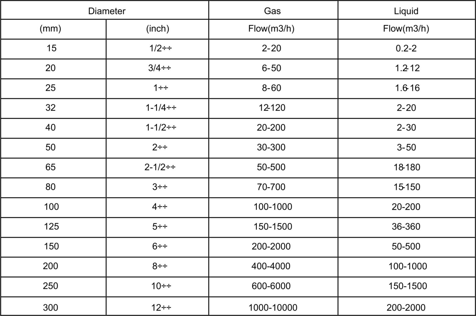 Vortex Flow Meter Synaty